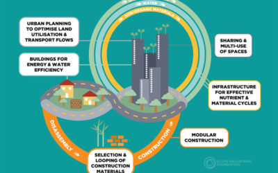 Modular construction:  an important element to dynamize India